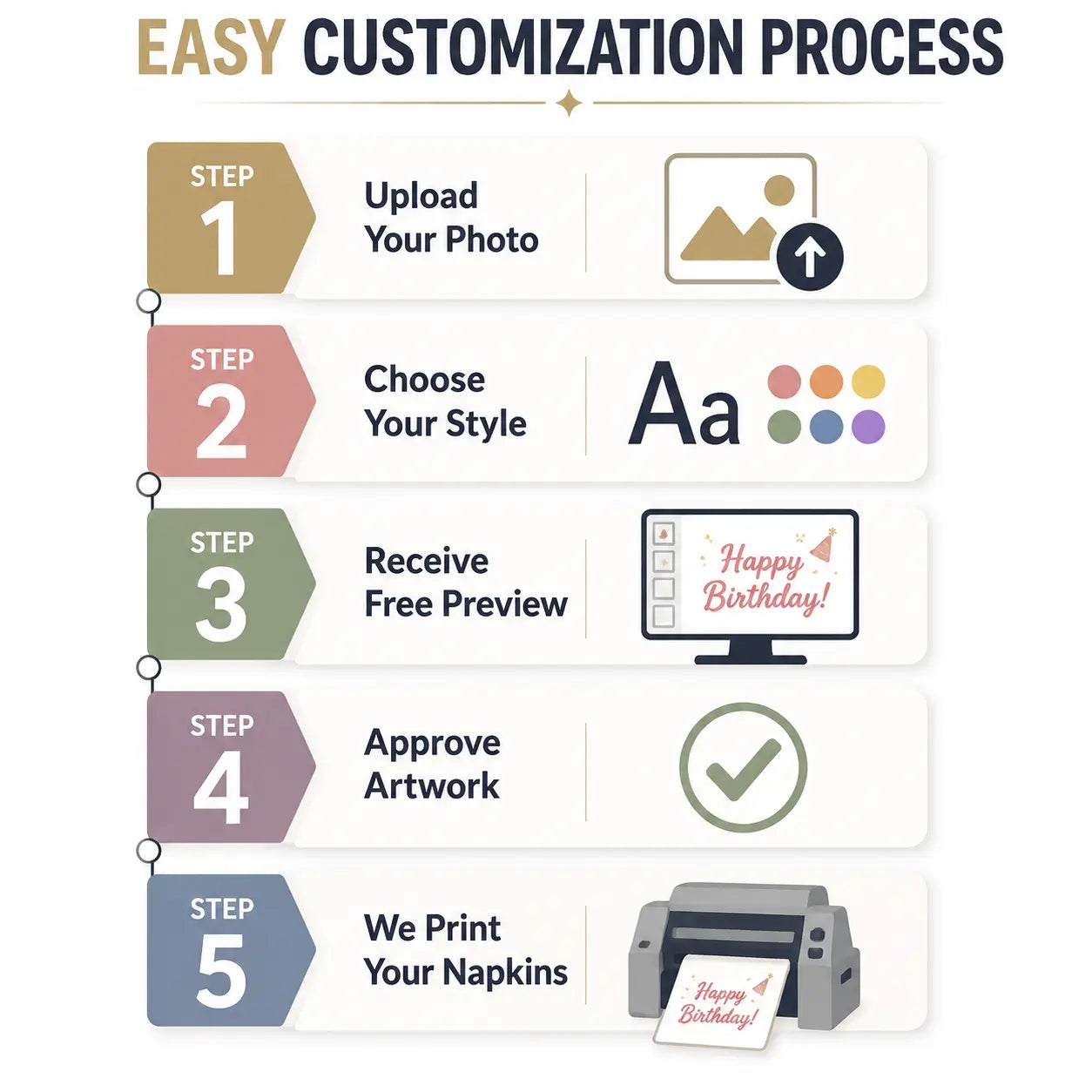 Easy customization process for SKYTISUE birthday napkins including photo upload, design preview and approval steps